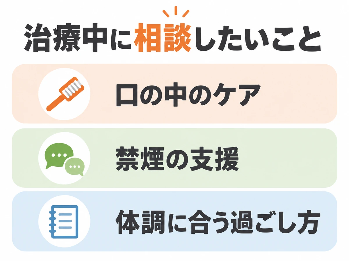 治療中に相談したい口の中のケア、禁煙の支援、体調に合う過ごし方を示す図