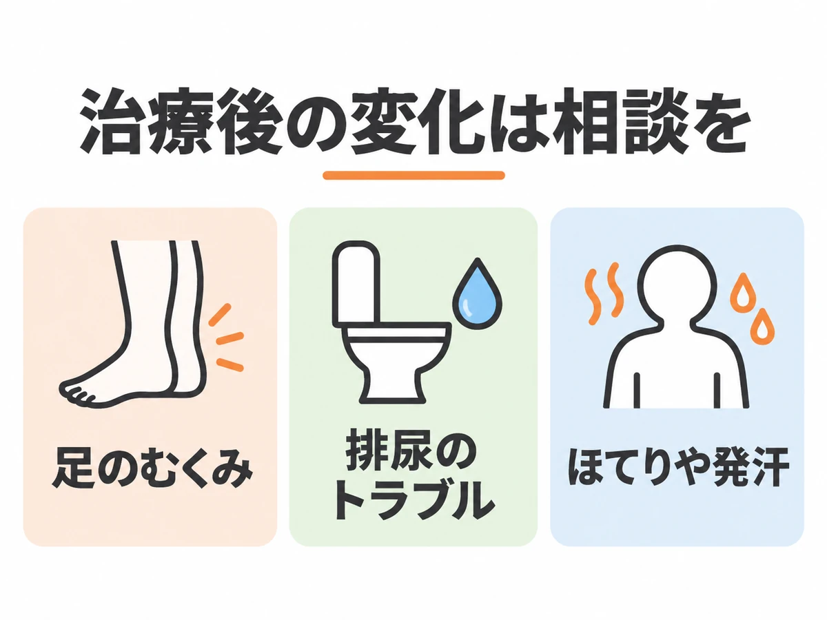 治療後の変化として足のむくみ、排尿のトラブル、ほてりや発汗を挙げ、相談を促す図