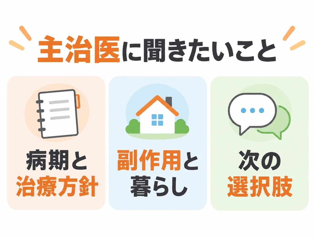 主治医に聞きたいこととして、病期と治療方針、副作用と暮らし、次の選択肢を示した図解