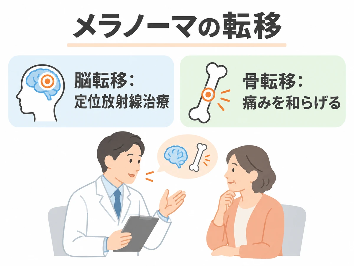 メラノーマの脳転移に対する定位放射線治療と骨転移の痛みを和らげる対応について、医師と女性が相談するイラスト。