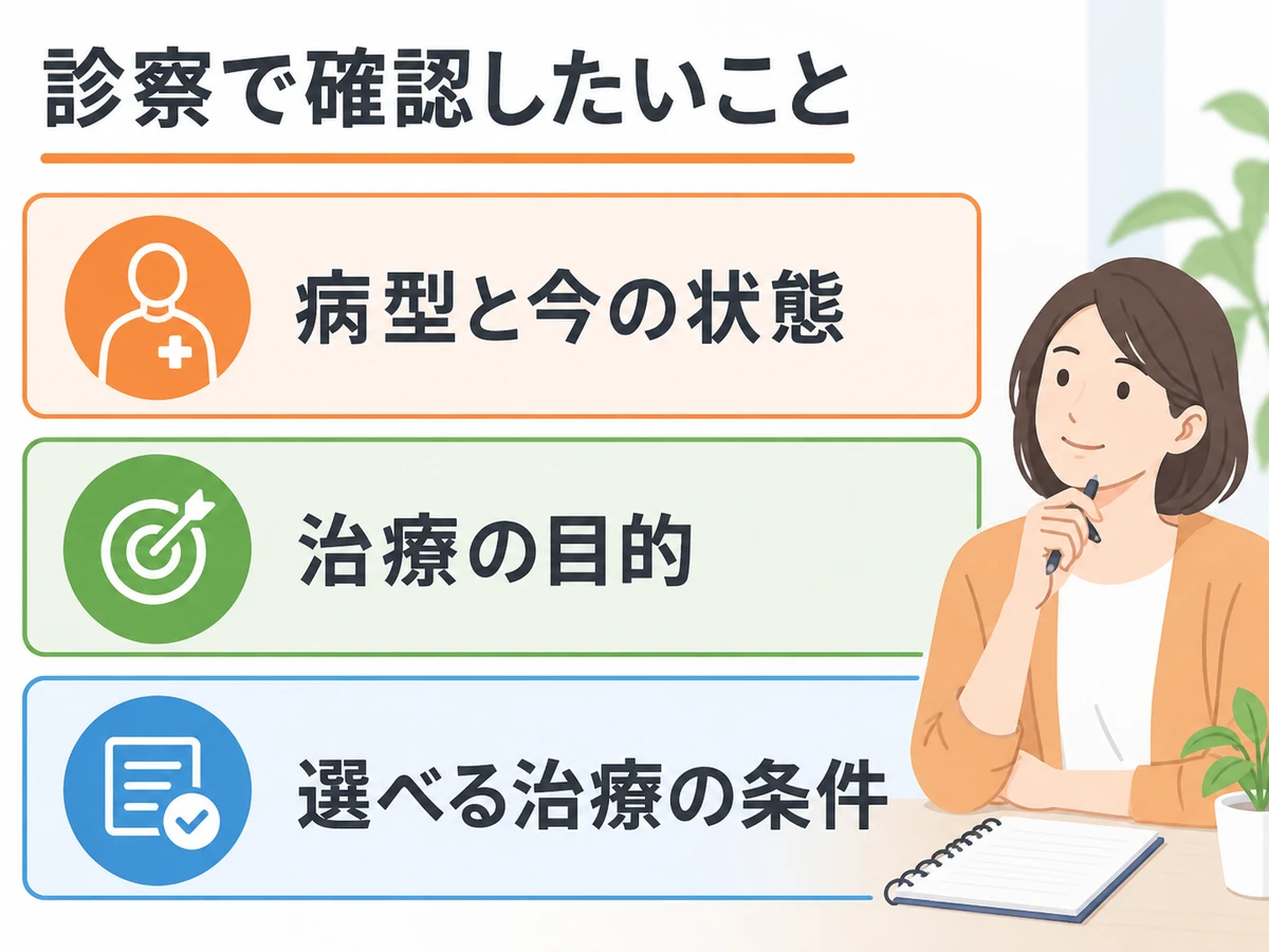 病型と今の状態、治療の目的、選べる治療の条件を診察で確認するための図解