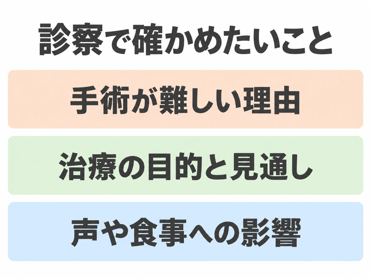 診察で確認したい手術が難しい理由、治療の目的と見通し、声や食事への影響を示す図