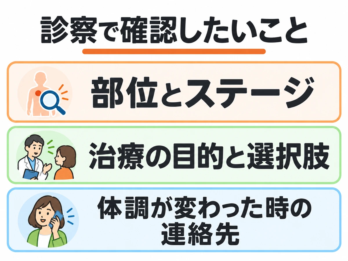 診察で確認する部位とステージ、治療の目的と選択肢、体調が変わった時の連絡先をまとめた図