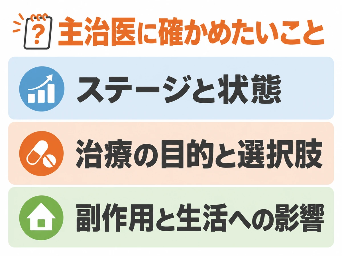 主治医に確かめたいこととして、ステージと状態、治療の目的と選択肢、副作用と生活への影響を示した図解