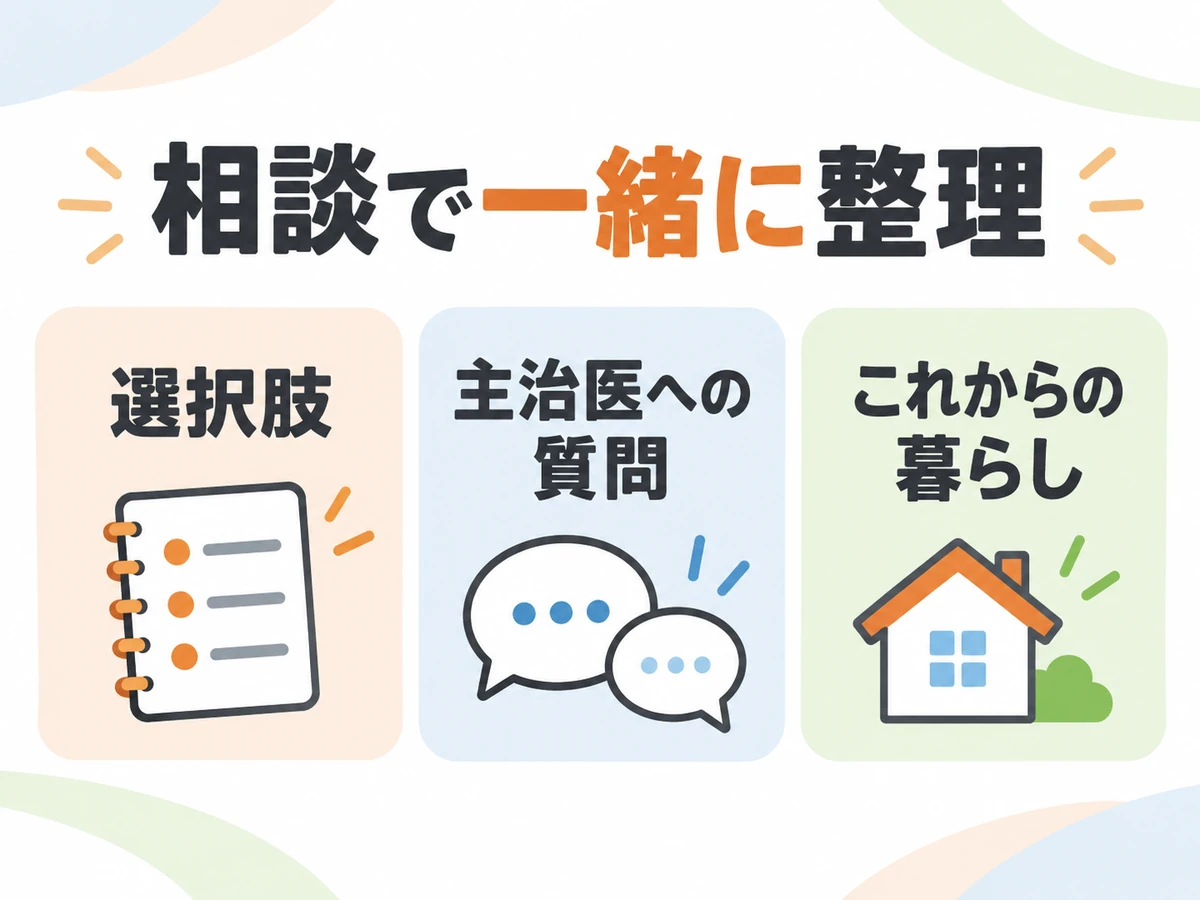 相談で一緒に整理する内容として、選択肢、主治医への質問、これからの暮らしを示した図解