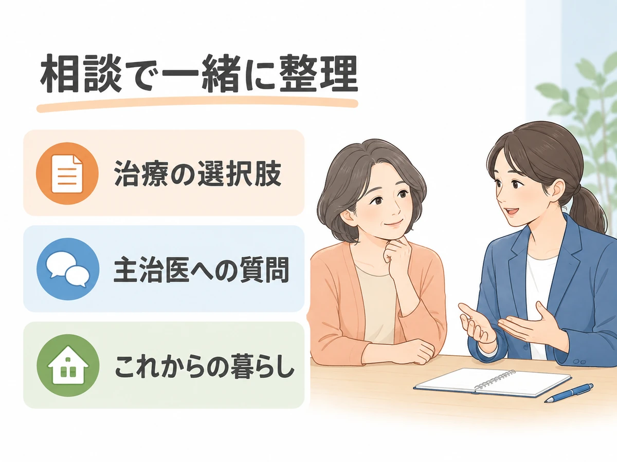 相談で整理する治療の選択肢、主治医への質問、これからの暮らしを示したイラスト