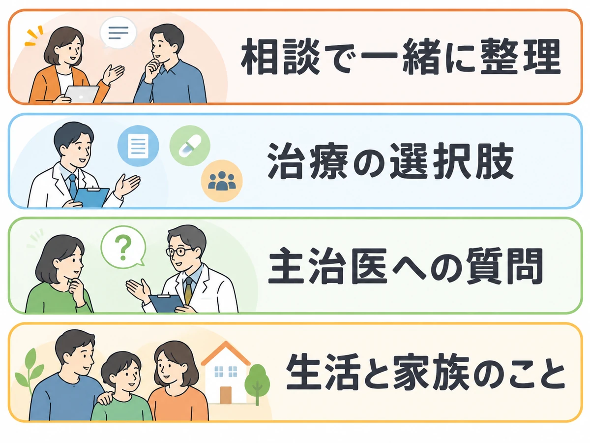 治療の選択肢、主治医への質問、生活と家族のことを相談で整理すると示す図解