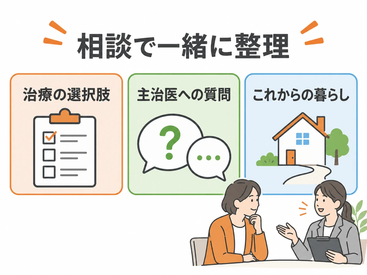 相談で一緒に整理できることとして、治療の選択肢・主治医への質問・これからの暮らしの3点を示す図解