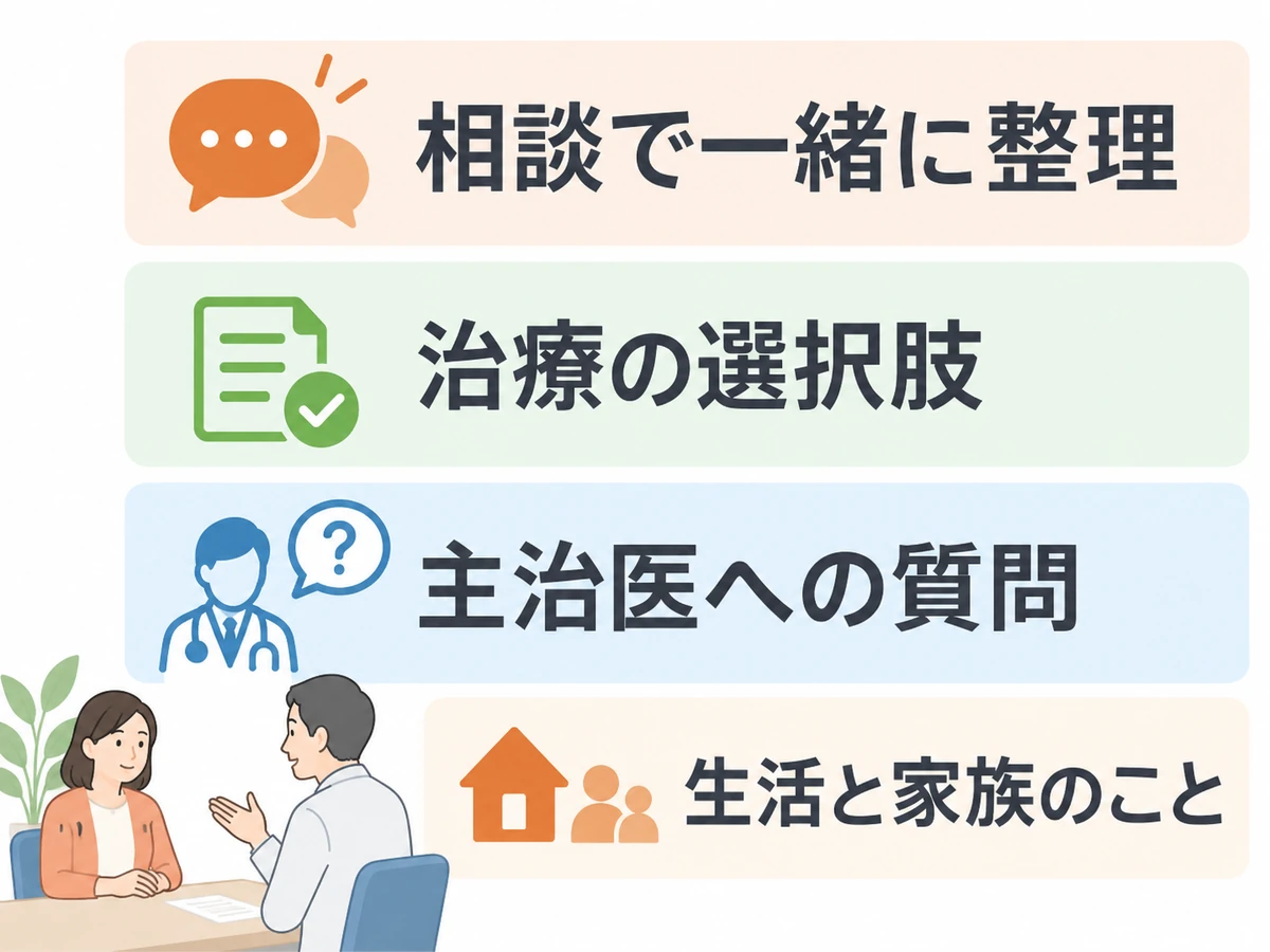 治療の選択肢、主治医への質問、生活と家族のことを相談で整理すると示す図解