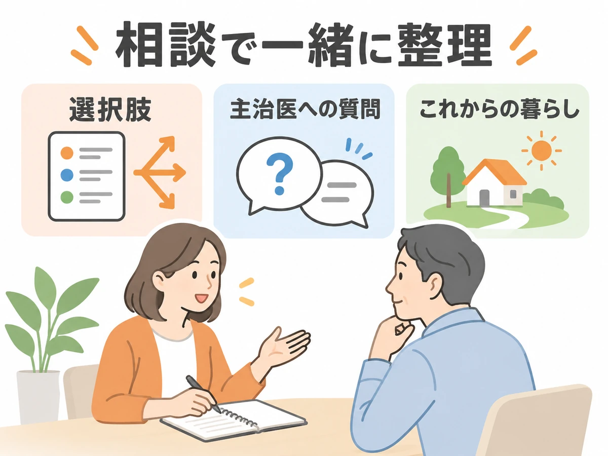 相談員と男性が話し、選択肢、主治医への質問、これからの暮らしを一緒に整理すると示す図。