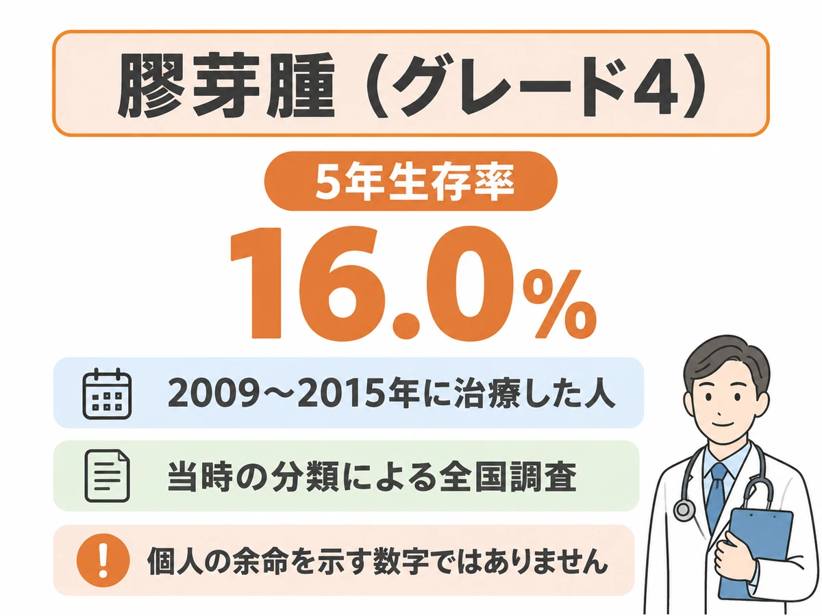 膠芽腫グレード4の5年生存率16.0%を、2009〜2015年に治療した人の当時の分類による全国調査であり、個人の余命を示す数値ではないという条件とともに示す図解