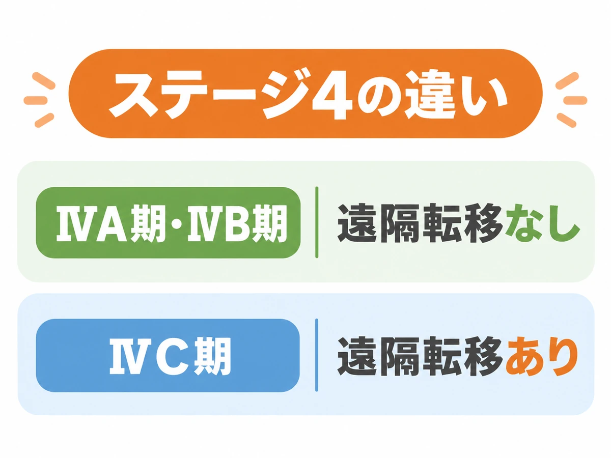 ステージ4のうち、IVA期とIVB期は遠隔転移がなく、IVC期は遠隔転移があることを比較する図