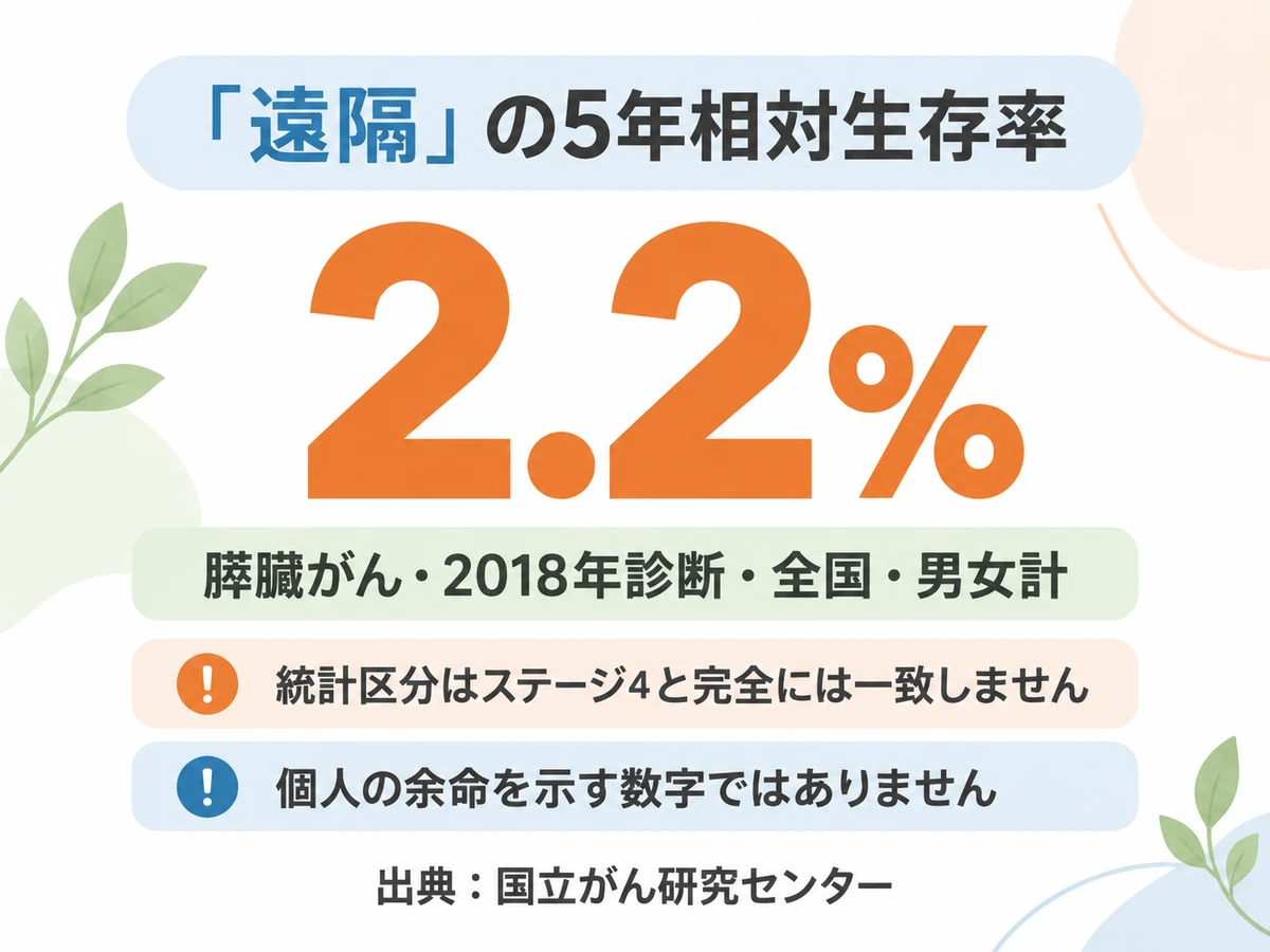 膵臓がんの遠隔に分類された2018年診断・全国・男女計の5年相対生存率2.2％と、統計区分はステージ4と完全には一致せず個人の余命を示さないことを示す図解