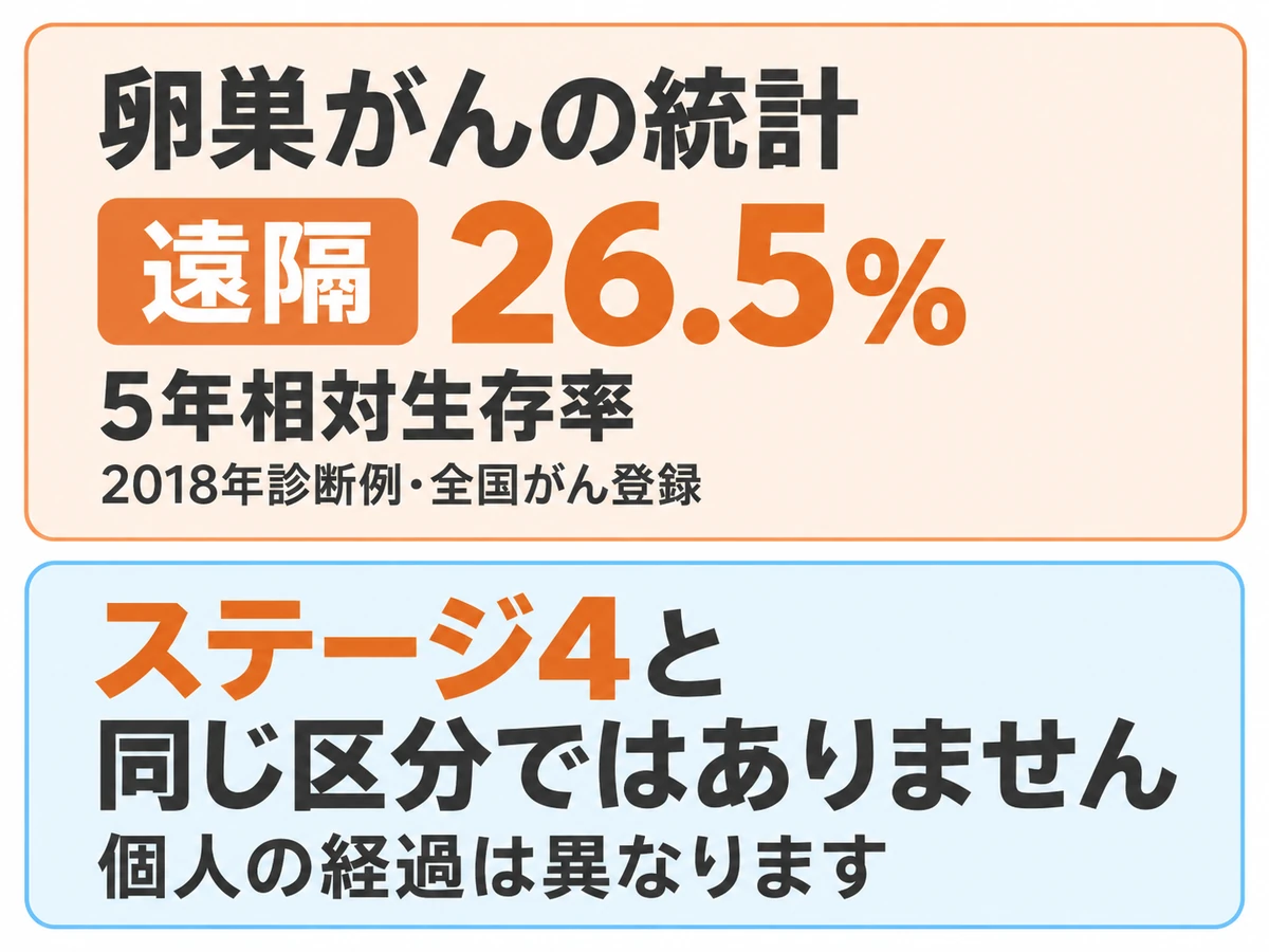 2018年診断例の卵巣がんの遠隔区分の5年相対生存率26.5%と、ステージ4と同じ区分ではないことを示す図。