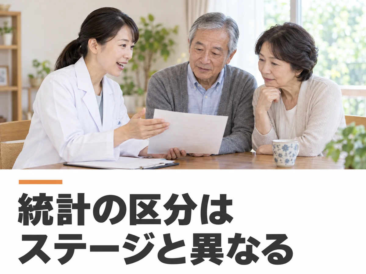 医師と患者家族が資料を確認する場面と、統計の区分はステージと異なるという文字