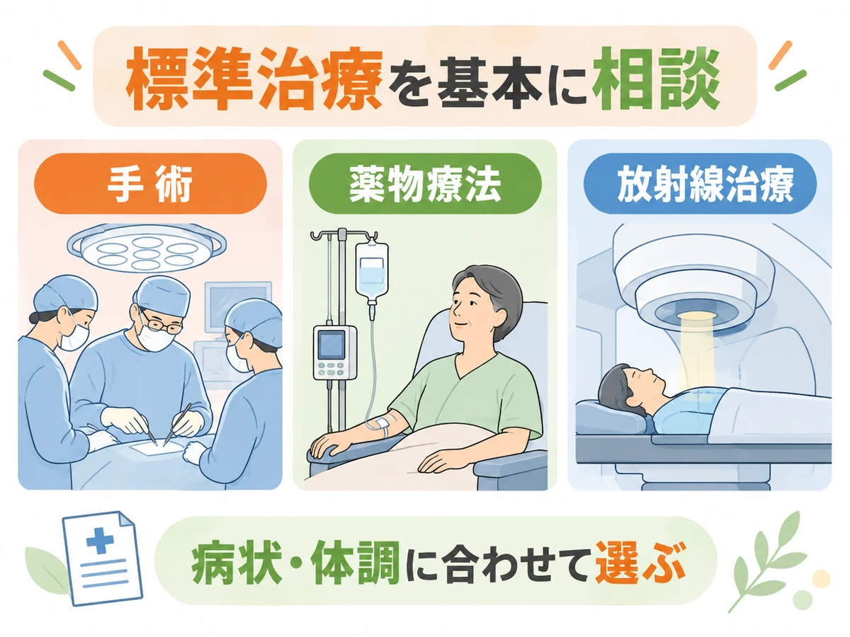 標準治療を基本に相談することを伝え、手術・薬物療法・放射線治療を病状と体調に合わせて選ぶ図解