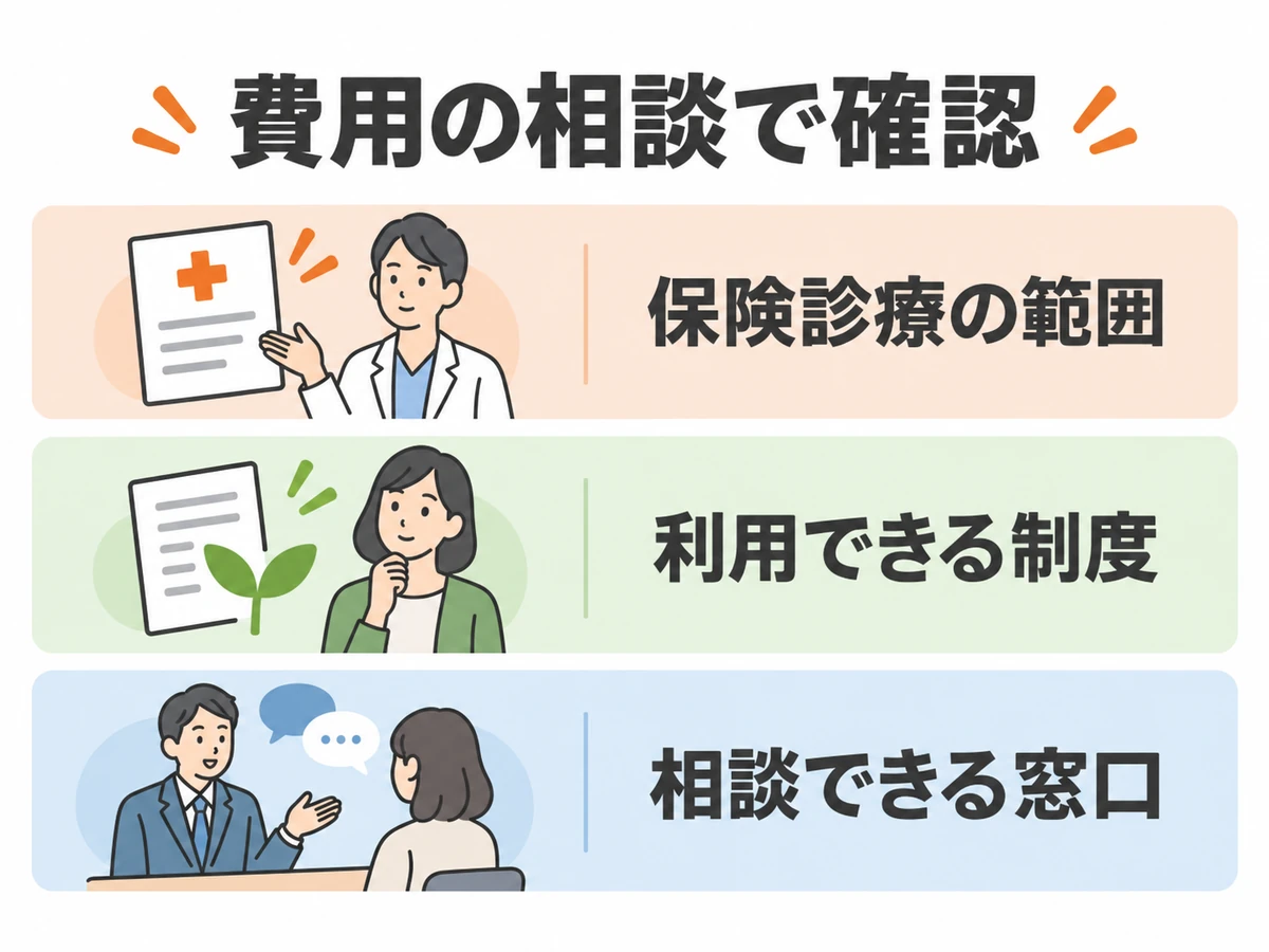 費用の相談で保険診療の範囲、利用できる制度、相談できる窓口を確認する図