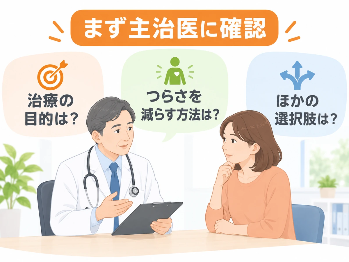 主治医への質問を整理する図解。「治療の目的は？」「つらさを減らす方法は？」「ほかの選択肢は？」の3項目を示している。